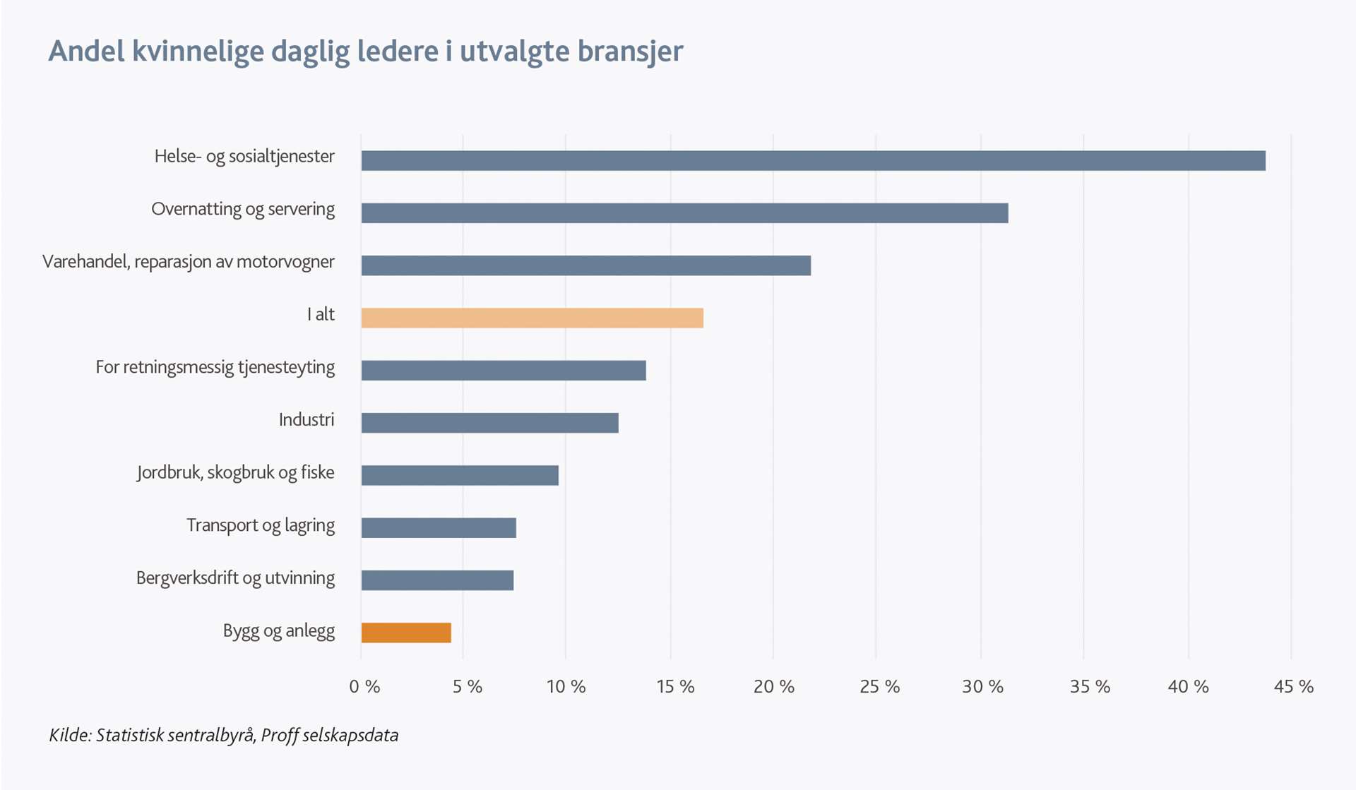 Andel kvinnelige daglige ledere