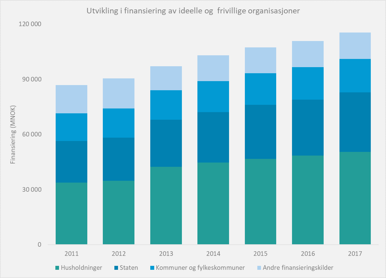 Graf som viser utvikling i finansiering