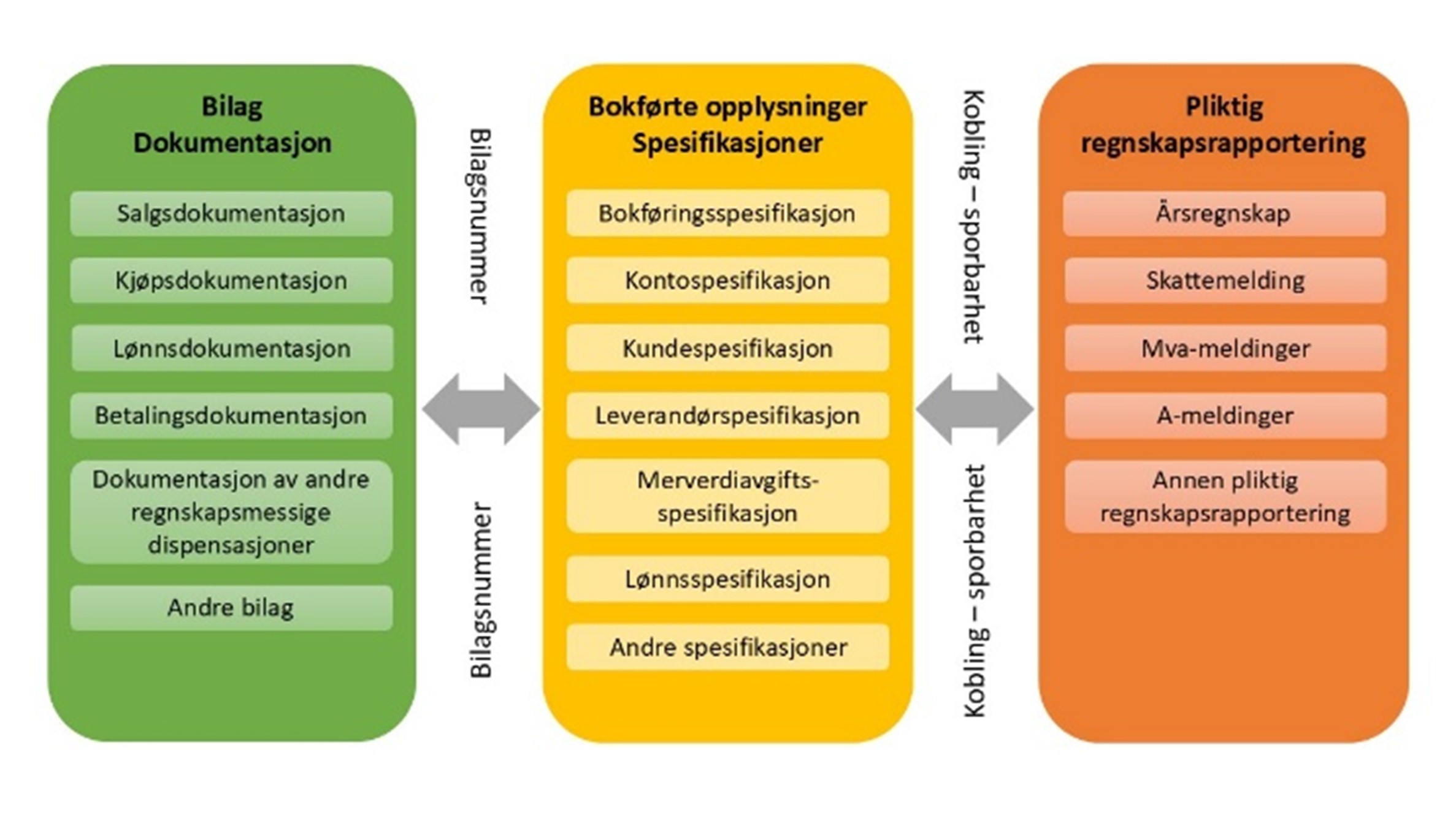 bokføringsskikk
