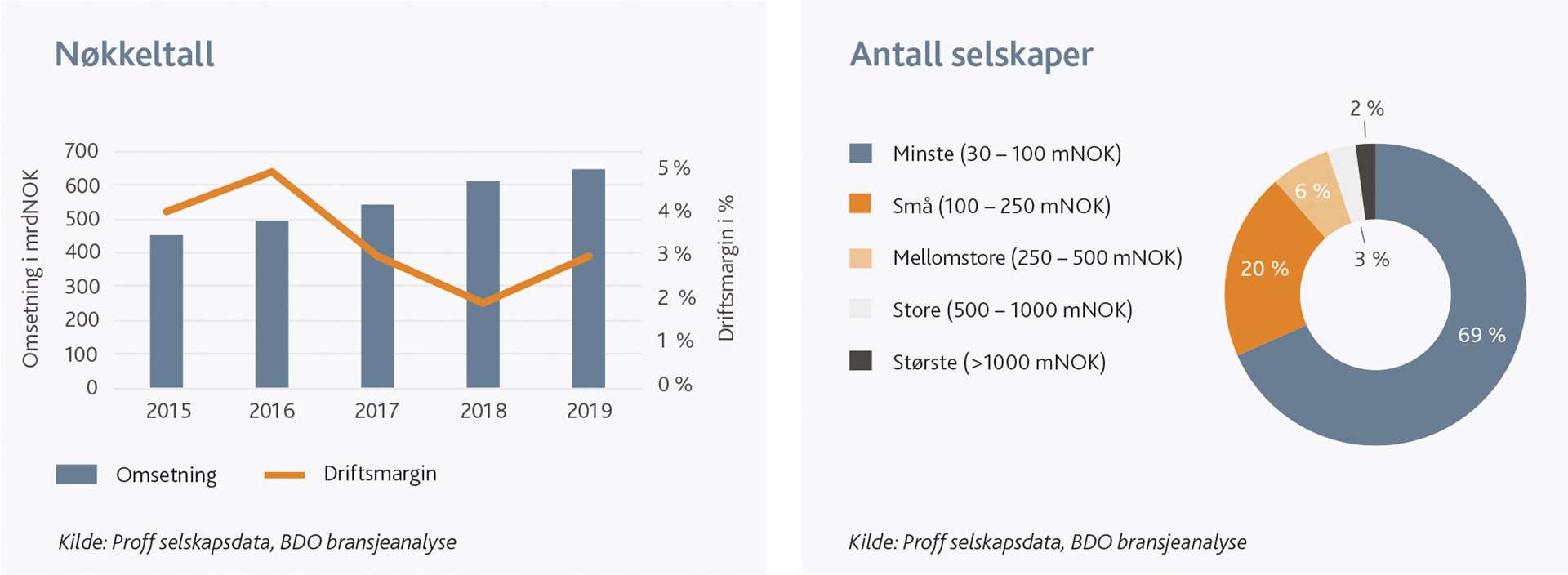 Grafisk fremstillingen av verdikjeden