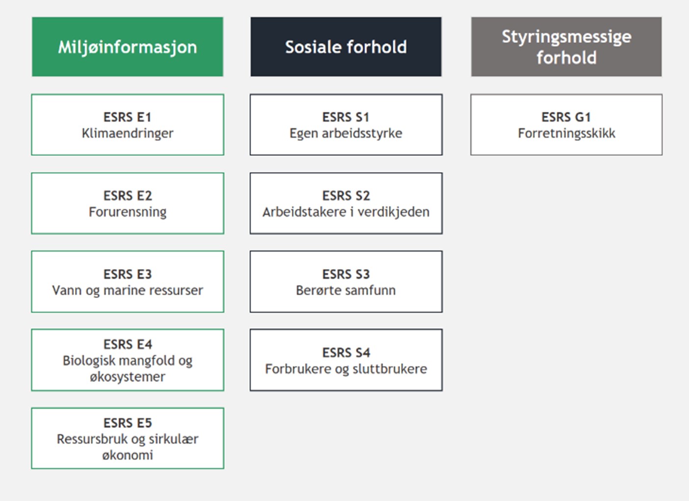 Bærekraftstemaer i ESRS-standardene