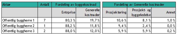 Tabell 2: Fordeling av byggekostnaden ved nybygg av administrasjonsbygg for tre ulike offentlige byggherrer. Kilde: BDO.