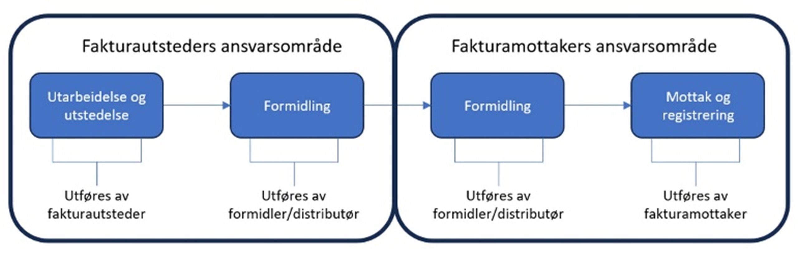 bokføringsskikk