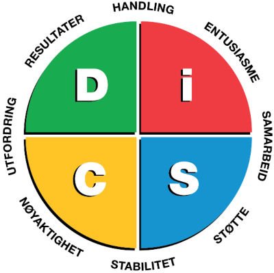 Illustrasjon av DiSC