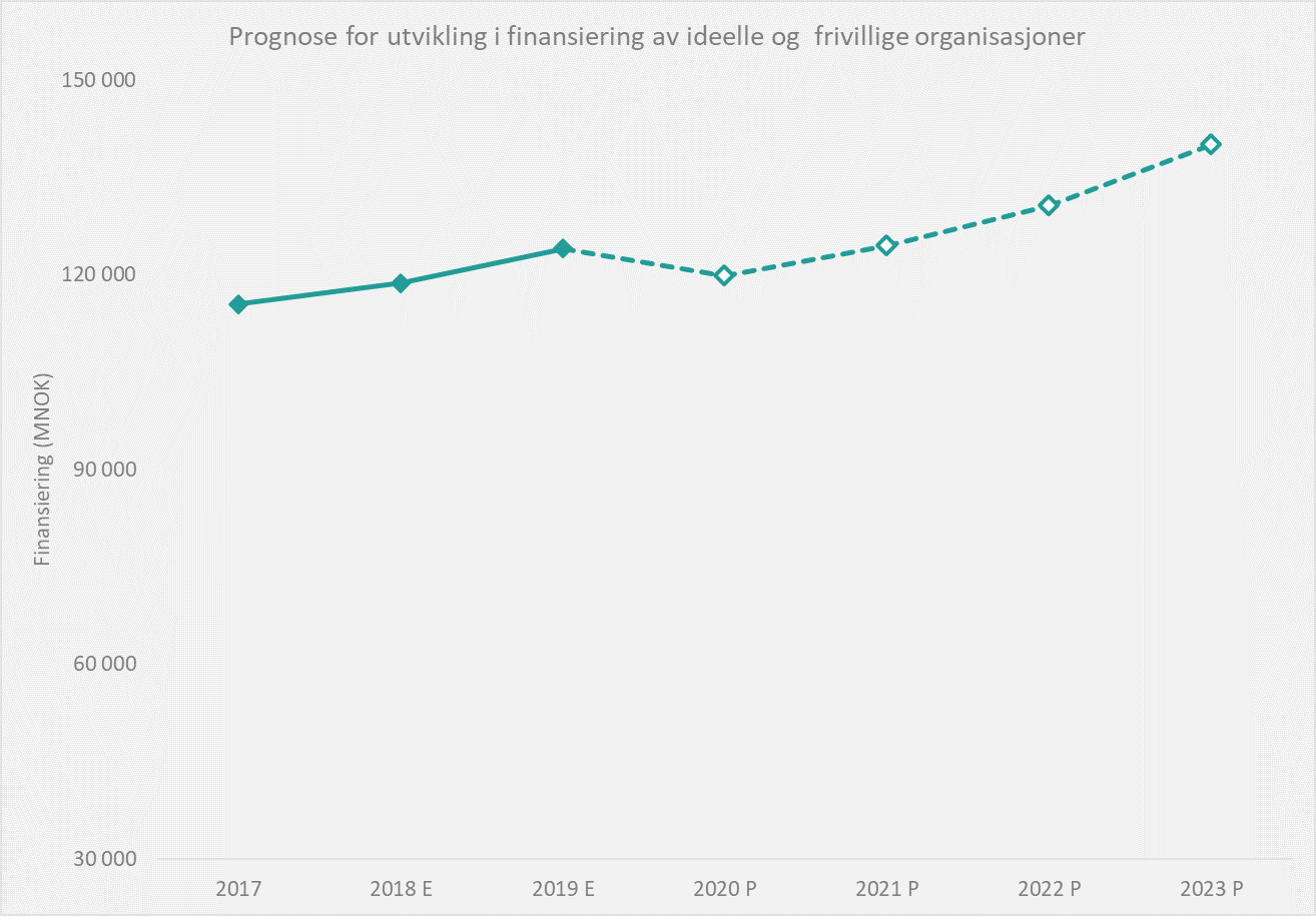 Graf som viser utvikling i finansiering
