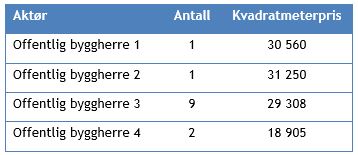 Tabell 1: Kvadratmeterpris ved nybygg av administrasjonsbygg for fire ulike offentlige byggherrer. Kilde: BDO